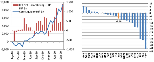 RBI dollar buying, core liquidity, and bank liquidity changes.